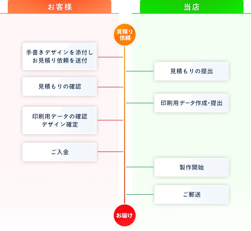 見積もり依頼からお届けまでのお客様と当店の流れ一覧