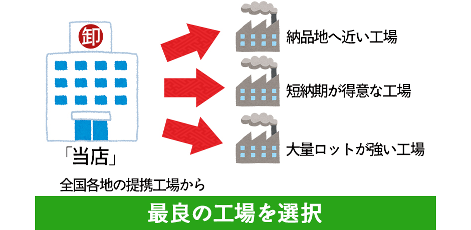 最良の工場を選択