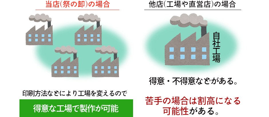 印刷方法などにより工場を変えるので得意な工場で製作が可能