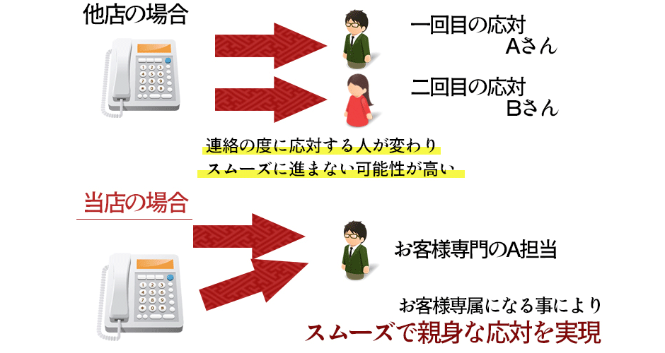 スムーズで親身な応対を実現