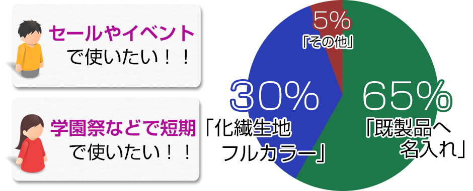 既製品への名入れ65％、化繊生地フルカラー30％、その他5％