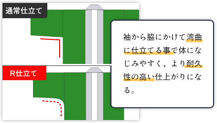 袖から脇にかけて湾曲に仕立てる事で体になじみやすく、より耐久性の高い仕上がりになる。