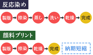 反応染めと顔料プリントの工程比較