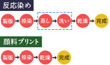 反応染め・顔料プリント作業工程比較