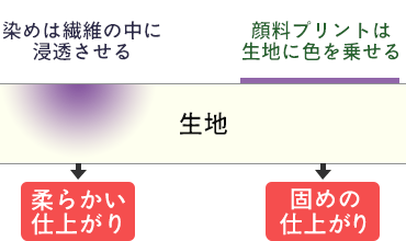 染めは繊維の中に浸透させるため柔らかい仕上がり、顔料は生地に色を乗せるため固い仕上がり